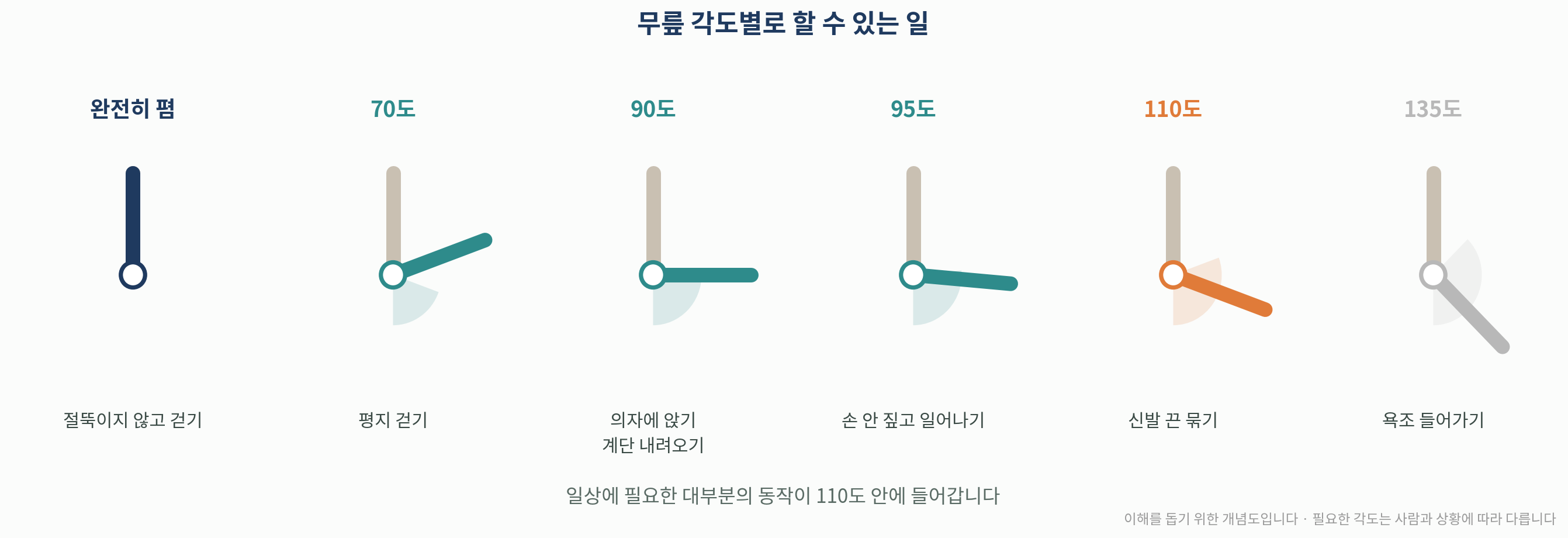 무릎 각도별로 할 수 있는 일