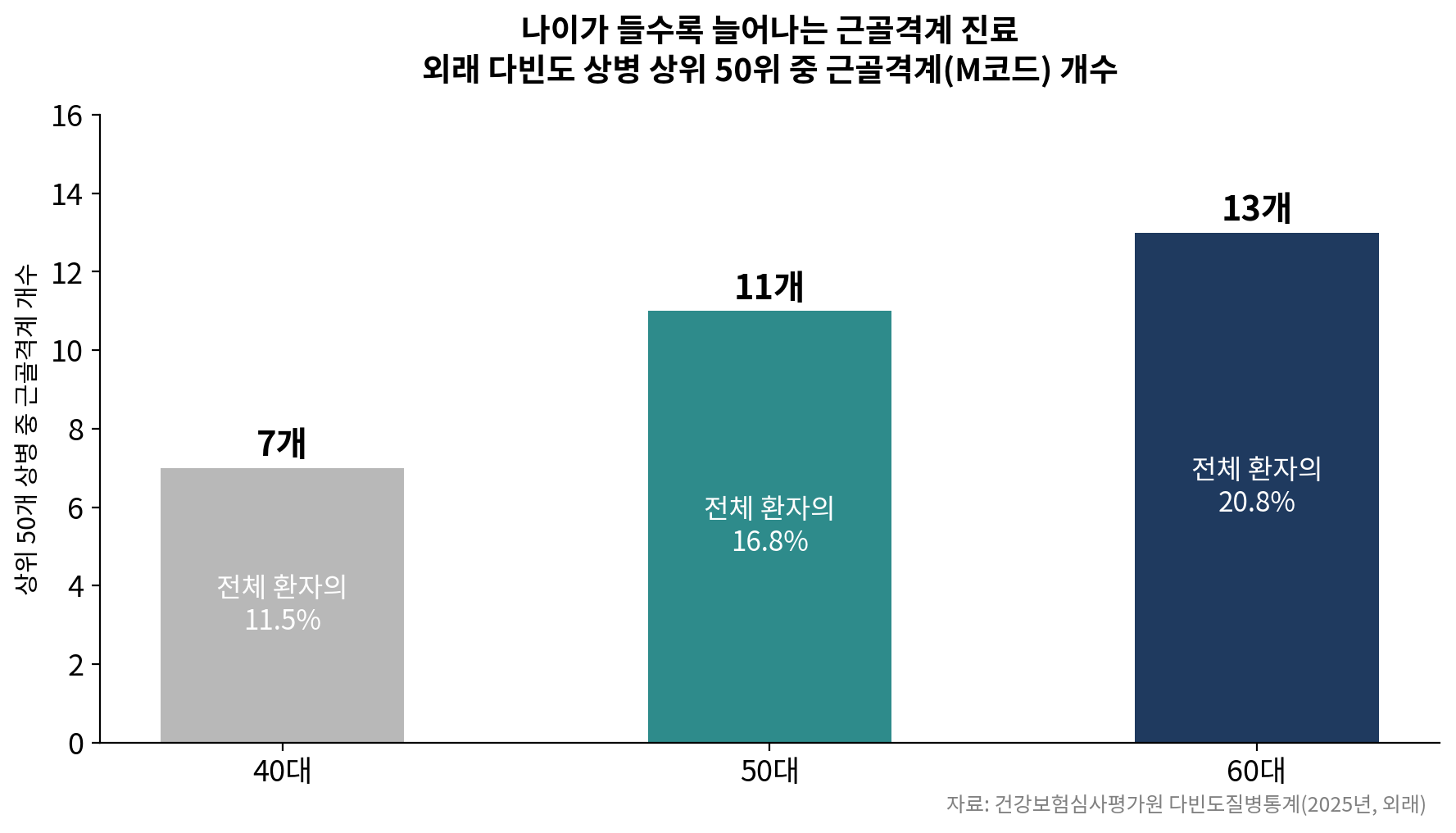 연령대별 근골격계 비중