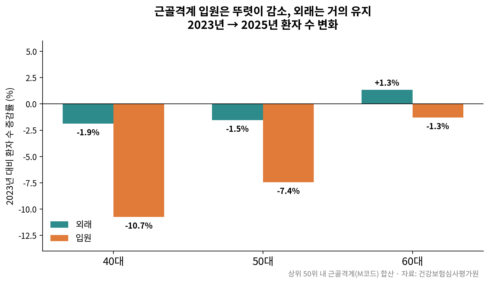 입원 vs 외래