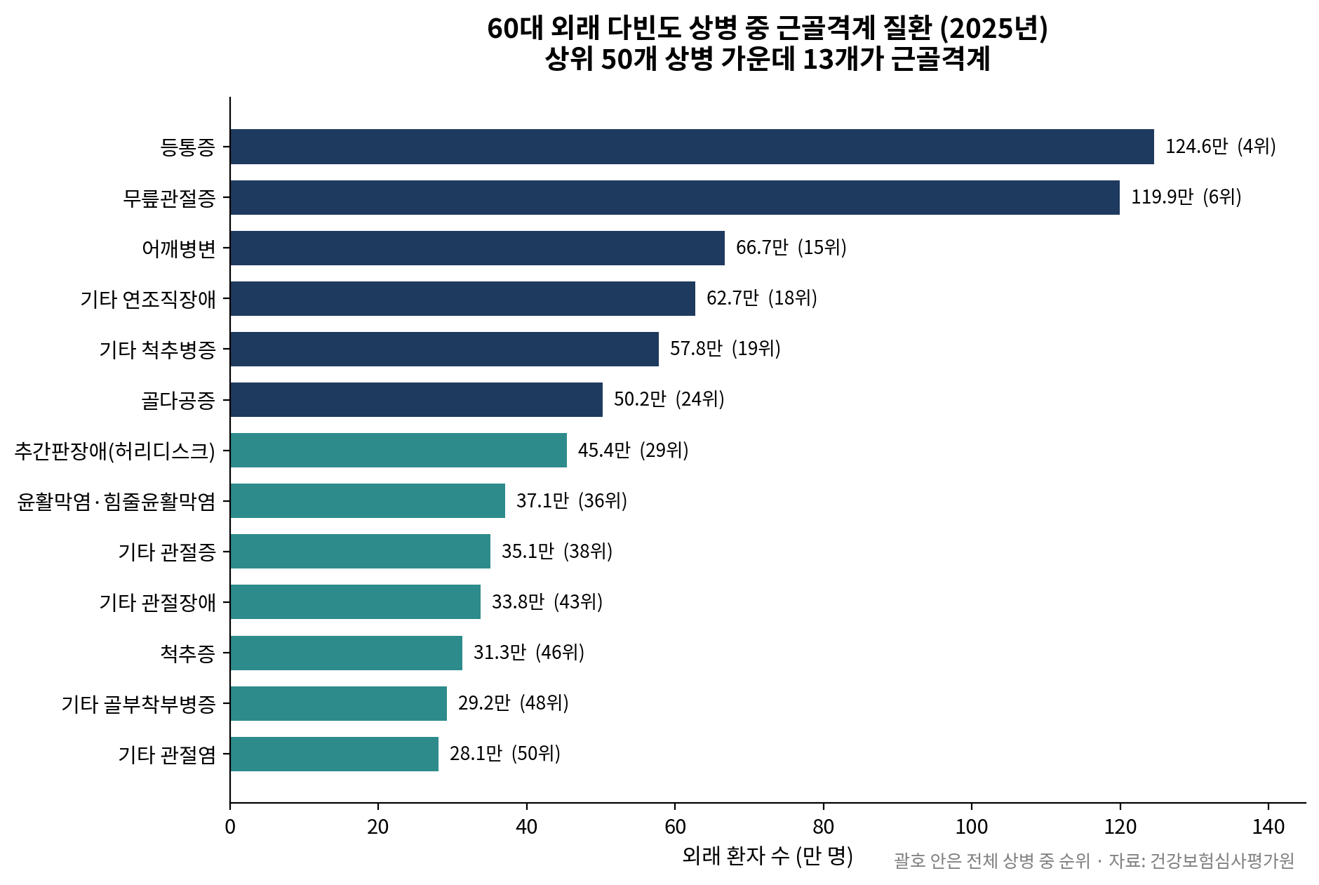 60대 근골격계 TOP
