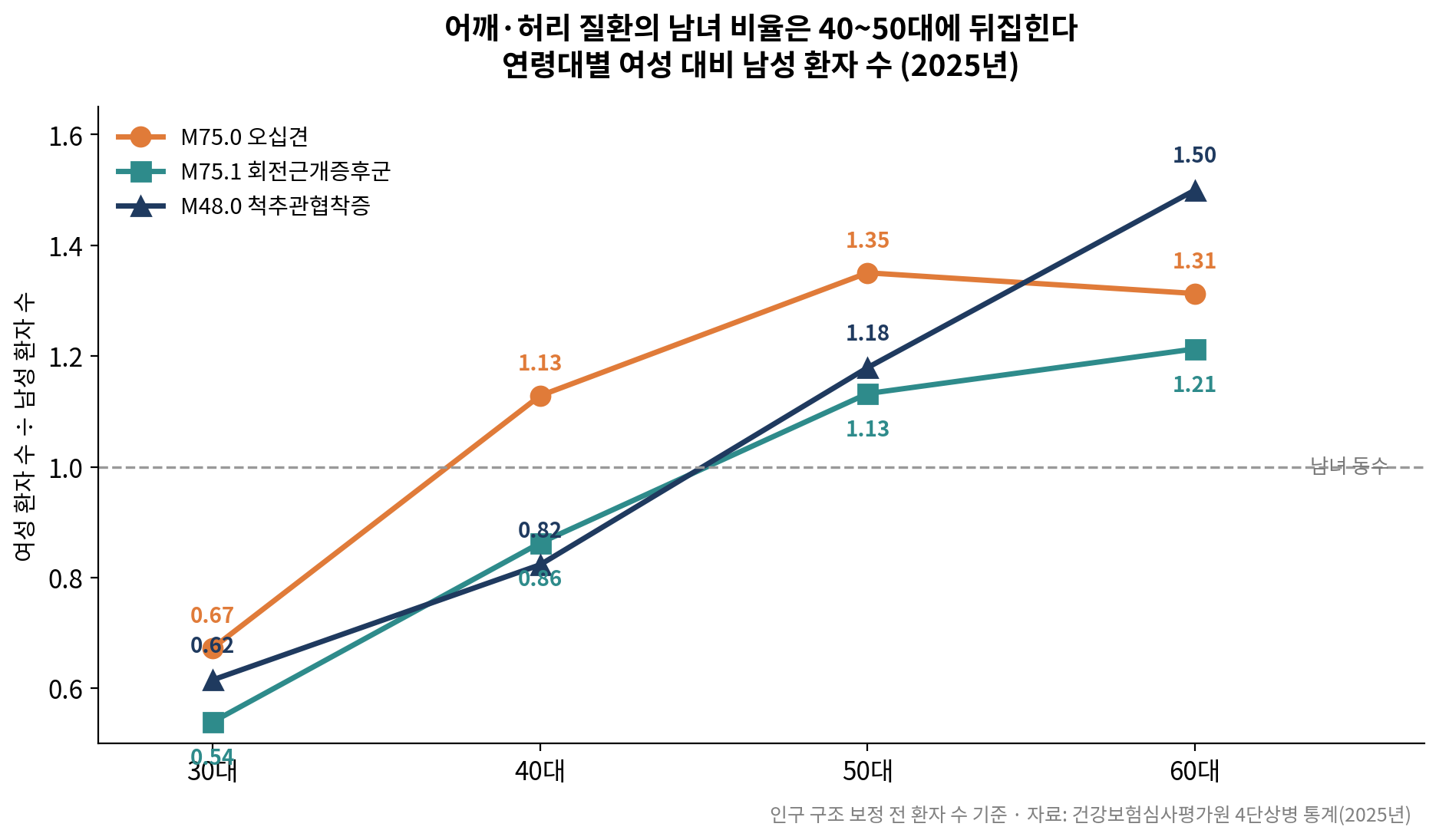 성별 역전