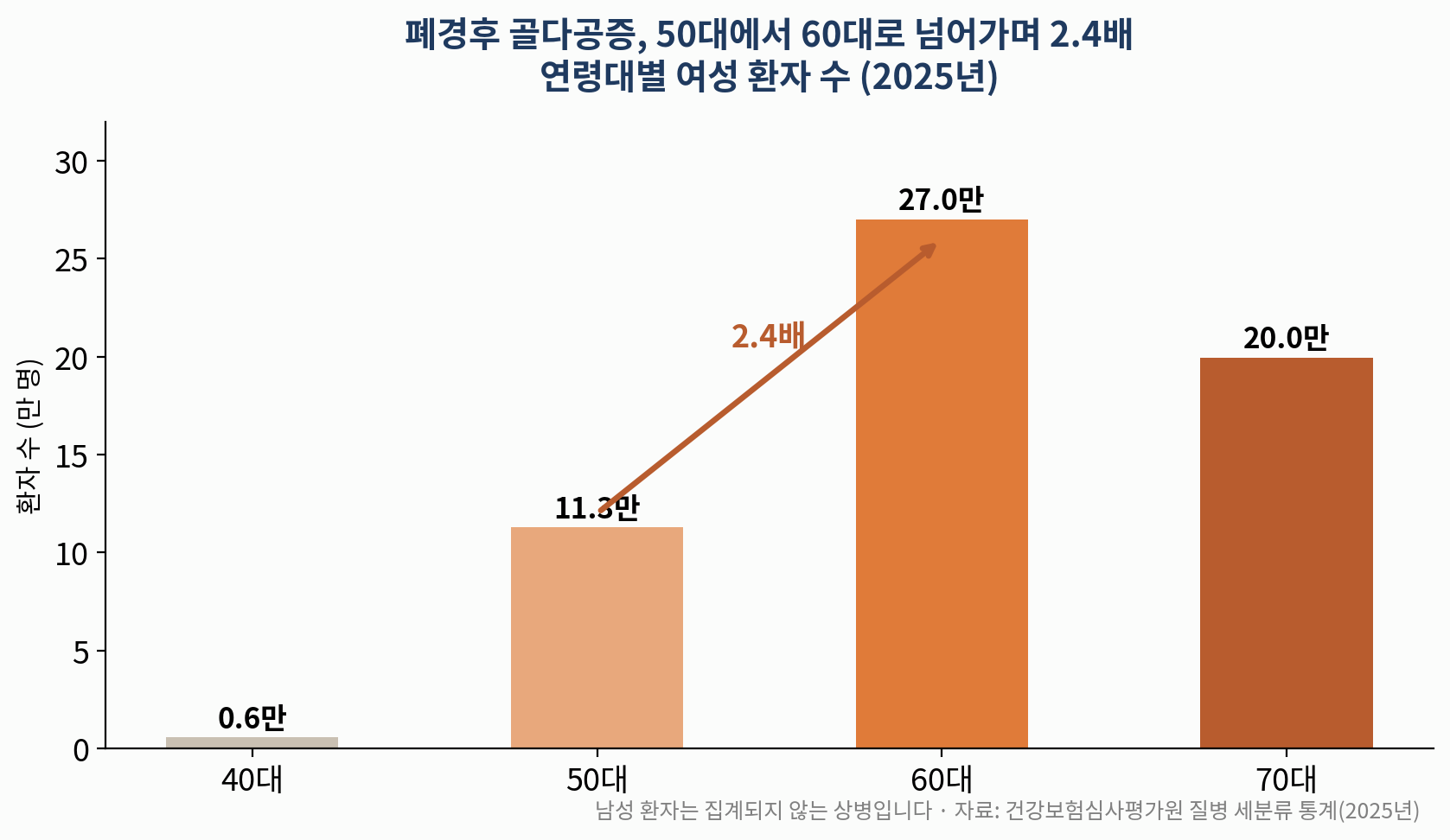연령대별 폐경후 골다공증 환자 수