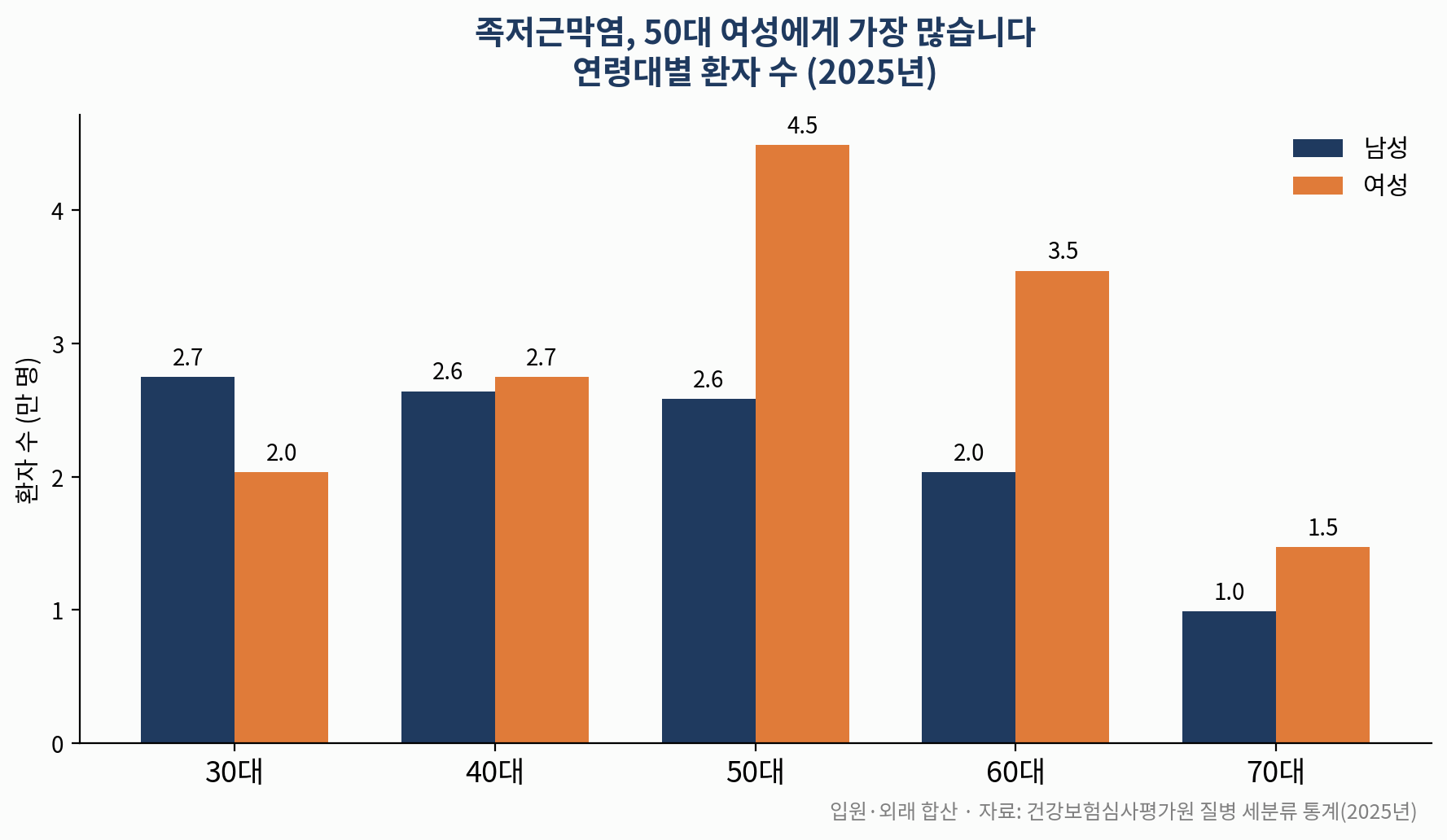 연령대별 족저근막염 환자 수