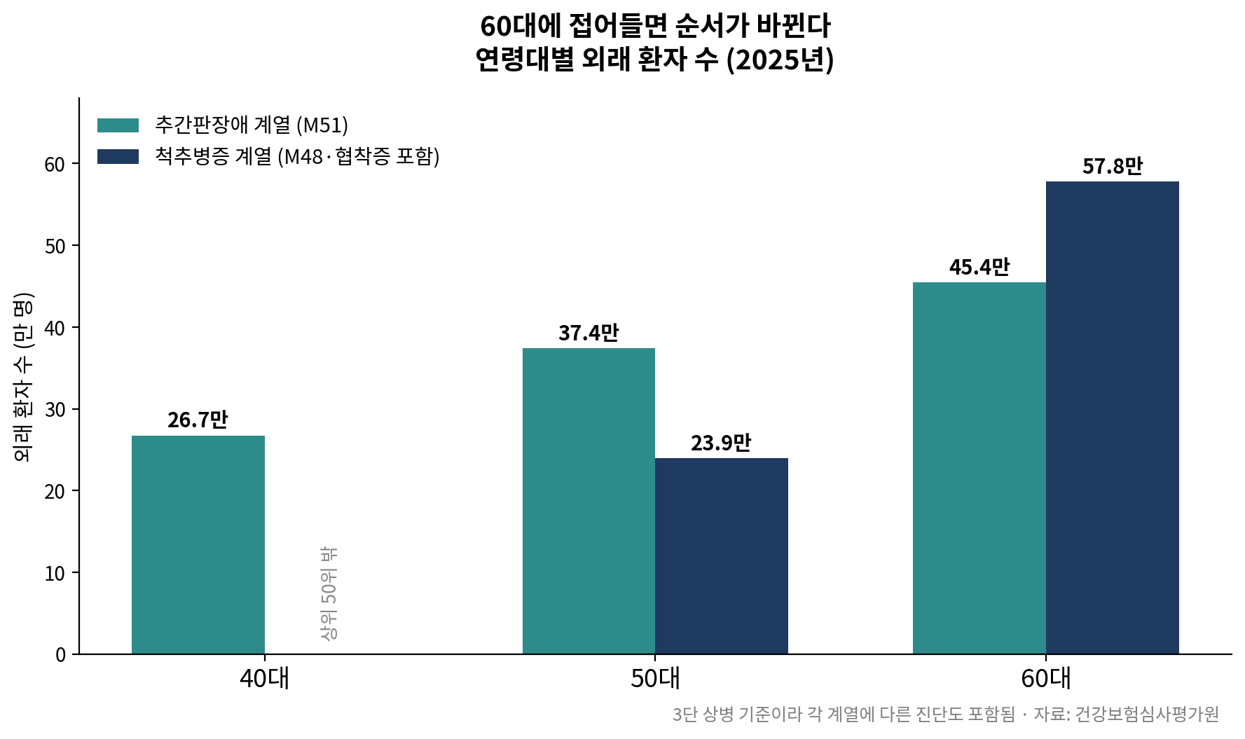 디스크 vs 협착증