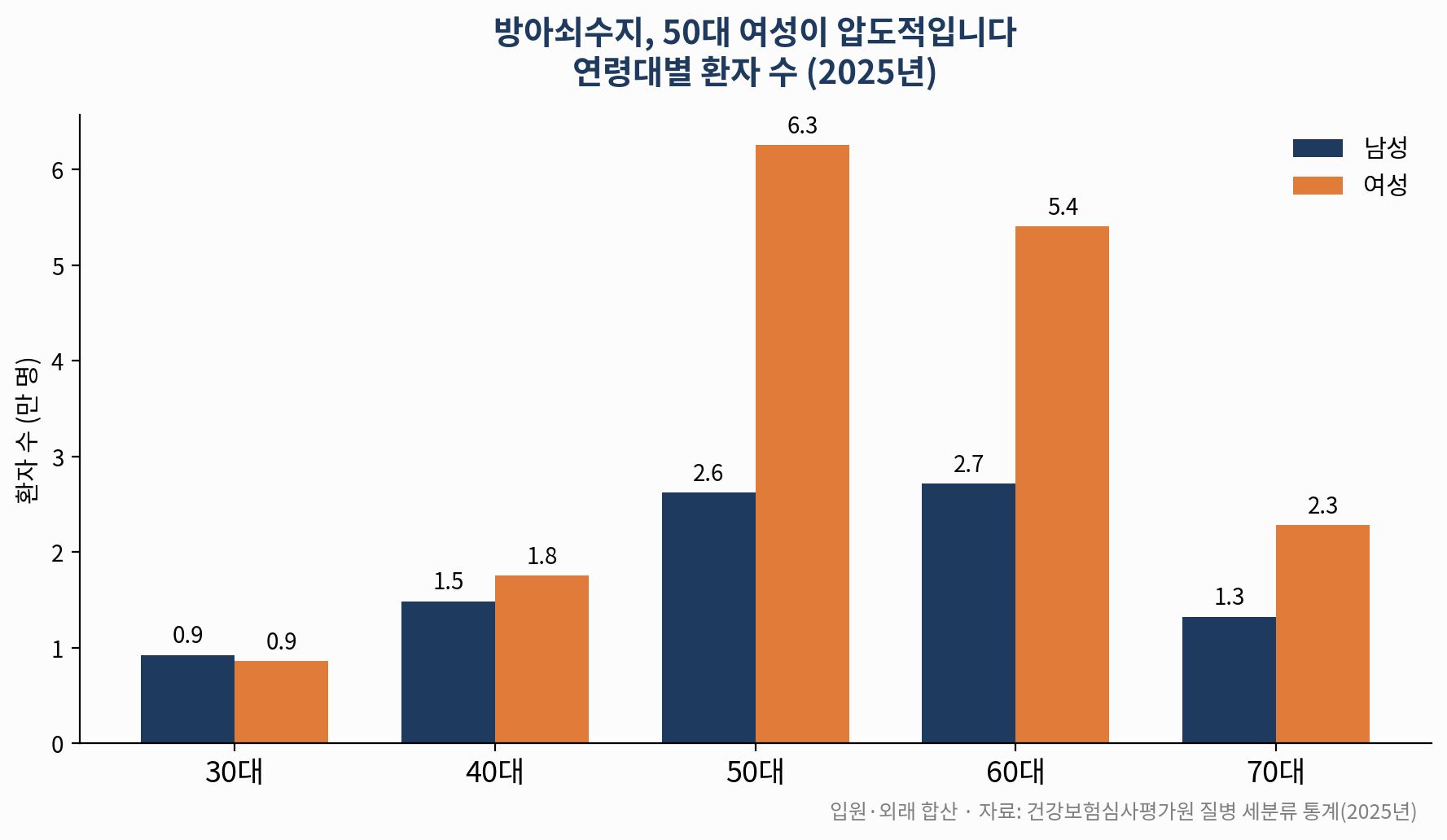 연령대별 방아쇠수지 환자 수